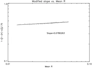 Fig. 11. Plot of R ¯ vs. 1 − (1 − 2 −s )/.75 for b 1 = 3.41 m/s, near critical. The slope of the line was ≈ 0.078, about 1/3 that calculated for data GATE phases I and II