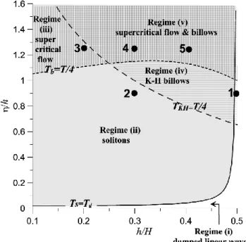 Fig. 2. The regime boundaries for the basin-scale seiche disinte- disinte-gration, plotted in terms of the initial basin-scale wave η/ h and the depth ratio h/H when H = 0.29 m, D = 6 m, 1ρ = 20 kg m −3 , 1h = 0.02 m