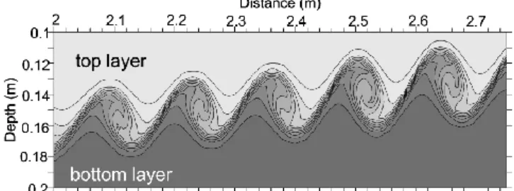 Fig. 4. The dependence of the value of Richardson number vs time for the regime “Kelvin-Helmholtz” billows.