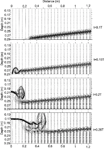Fig. 11. Time series of density and velocity fields showing the for- for-mation of a turbulent bore for case 3 (Fig