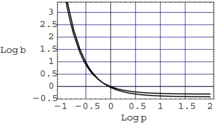 Fig. 7. Lower bound of the dimensionless velocity v as a functions of the parameter p.