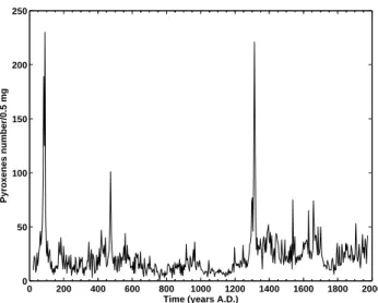 Fig. 1. Pyroxenes series measured in the GT-89-3 shallow-water Ionian core.
