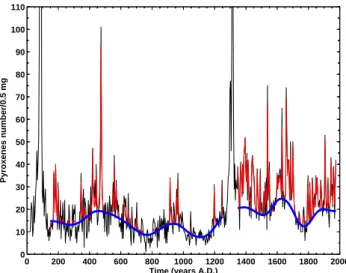 Fig. 3. Comparison among baseline computed from the statis- statis-tical model of Naveau et al