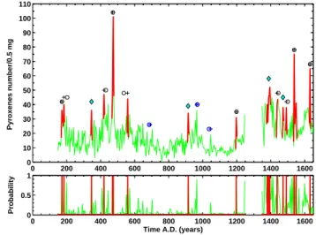 Fig. 4. Results of automatic pulse-like peaks extraction from the pyroxenes series, for the post-1638 time interval documented in the catalogue by Arn`o et al