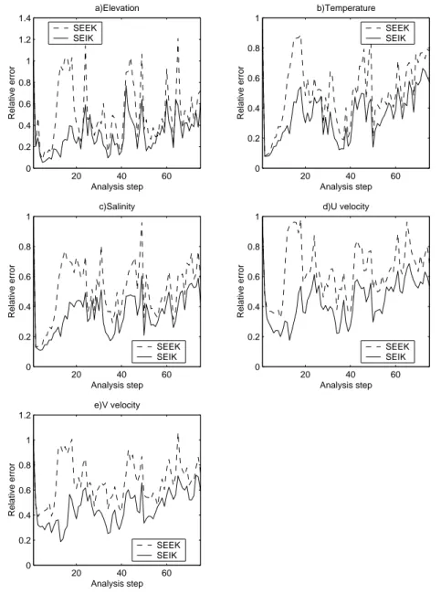 Fig. 8. Evolution of the RRMS error as function of time for the SEEK and SEIK filters with the high resolution Pagasitikos model (analysis step is 5 days).