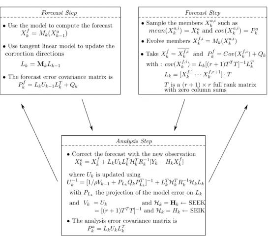 Figure 1: A diagram summarizing the algorithms of the SEEK and SEIK filters: X a and X f denote the analysis and forecast states, M , M, H and H the transition and the observation operators and their linearized operators, Q and R the corresponding model an