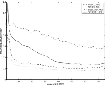 Fig. 7. Evolution of the RMS error as function of time for the SEEK and SEIK filters with the low resolution Mediterranean model  as-similating real merged Topex and ERS SSH observations.