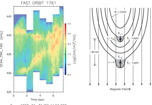 Fig. 1. Left: High time and frequency resolution recordings of AKR as obtained on 31 January 1997 by the FAST satellite above the auroral zone