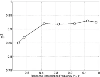 Fig. 2. Regression correlation coefficient and response exceedance frequency as functions of parameter Y c .