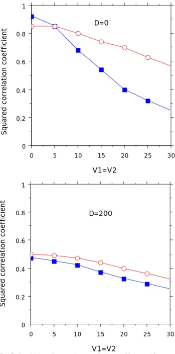 Fig. 5. Sensitivity of regression correlation coefficient with respect to observational noise strength V 1 = V 2 , for two values of the  re-sponse noise scale parameter D (D=0 on top, D=200 on bottom) and for two different exceedance threshold P T , P T =