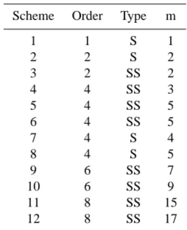 Table A1. List of integration schemes considered in this paper.