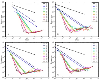 Fig. 2. The rms energy error as function of work (see Sect. 4.2) for the different integration schemes listed in Table A1