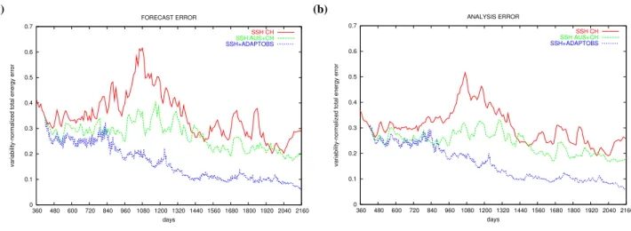 Fig. 1. Square root of total energy error (normalized with natural variability) as a function of time: (a) forecast error; (b) analysis error.