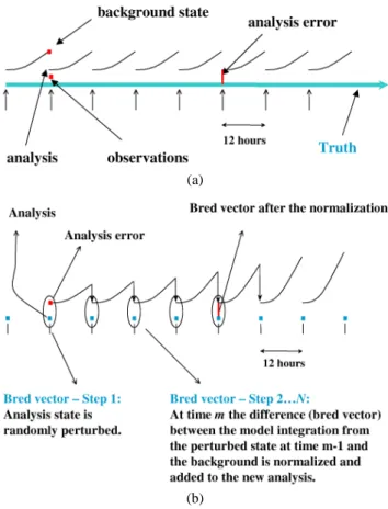 Fig. 3. (a) Schematic of the analysis cycle used in the system. Anal- Anal-ysis times are indicated by the short vertical arrows