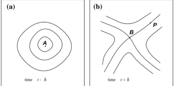 Fig. 1. Qualitative picture of PV contours and associated critical points: (a) an eddy, and (b) a saddle.