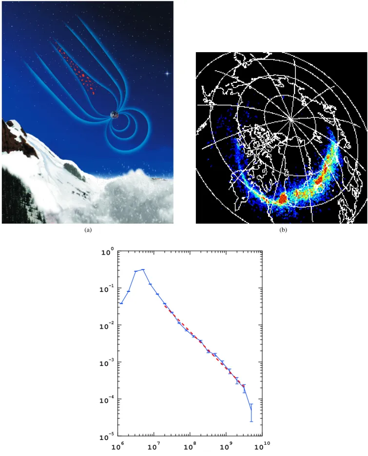 Fig. 1. Auroral power exhibits a scale-free probability density distribution similar to an avalanching system: (a) a schematic of a snow avalanche and magnetotail activity sites responsible for observed auroral dissipation, (b) an example of a global auror