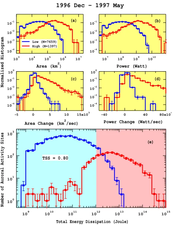 Fig. 2. Statistical results from analysis on the temporal evolution of auroral sites separated by the total energy dissipation threshold of 1 TJ: