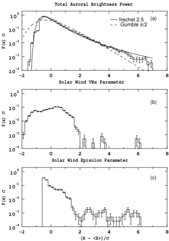 Fig. 3. The normalized distribution weighted by the variance of its dependent variable for (a) the total global auroral brightness at an instant in time, (b) the solar wind power input parameter vB s , and (c) the solar wind power input parameter episolon.