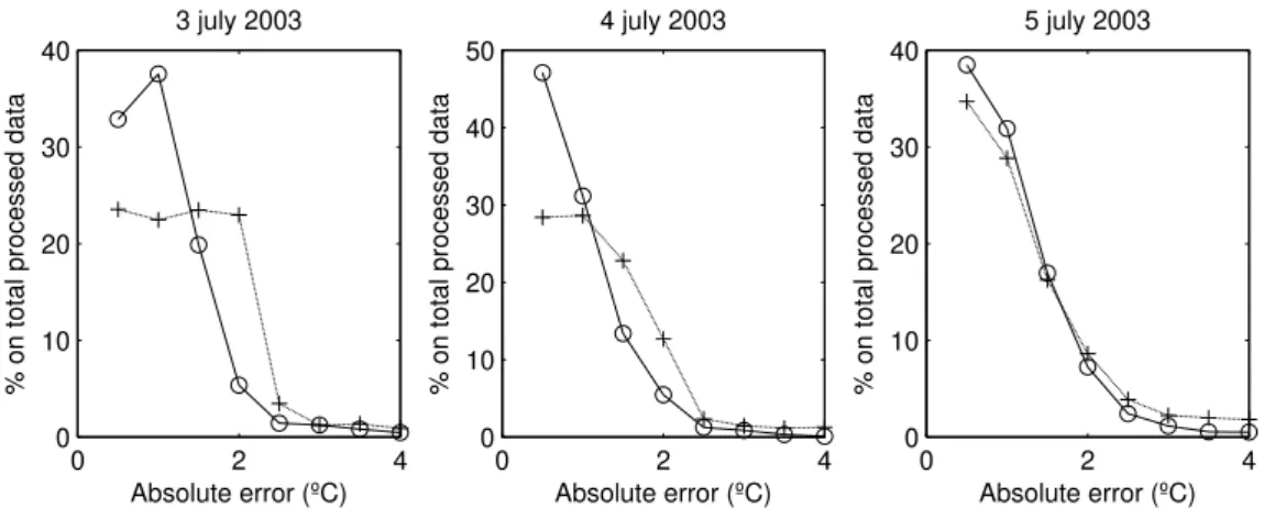 Fig. 5. Comparison of absolute error for the 2 analyzed methodologies (ANN with circles, Interpolation with crosses), for the first episode.