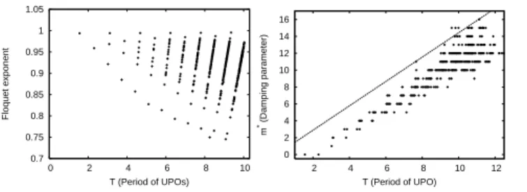 Figure 4 (left) shows the Floquet exponent of each UPO with period T detected numerically