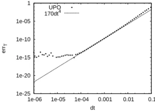 Fig. 7. Poincar´e points on xz-plane at x = y of chaotic transient behaviors (left) and UPOs (right) at r = 23.