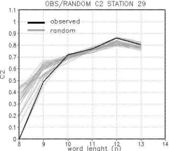 Fig. 8. Connectivity map for 36 stations. Dashed lines show spatial correlation. Station location is indicated by “x”.