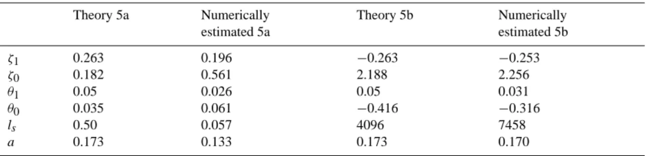 Table 2. Theoretical and estimated anisotropic values of the two simulated 5a and 5b fields