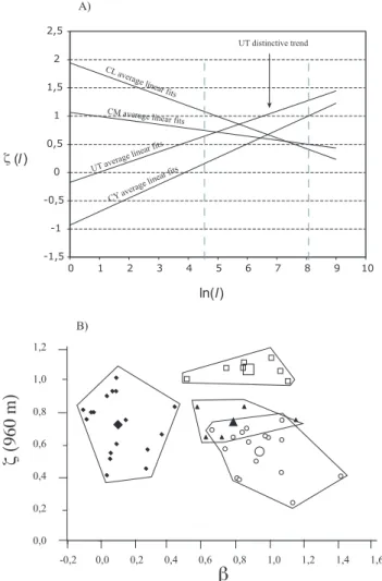 Fig. 9. (a) Plot ζ (l) versus ln(l) (l in meters) for each data group us- us-ing average ζ 1 and ζ 0 