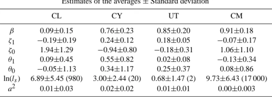 Table 1. Average estimates of the isotropic scale invariant parameters of each data set with associated standard deviations indicating the image to image variation of the distribution of the parameters within each group of images