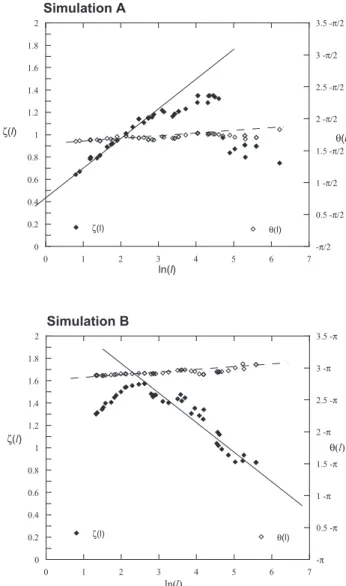 Fig. 5. Example of two anisotropic multifractal simulations (512 × 512 pixels) with identical multifractal parameters α=1.90, C 1 =0.12 and H =0.7 These are the observed values for the  topog-raphy (see Gagnon et al., 2006)