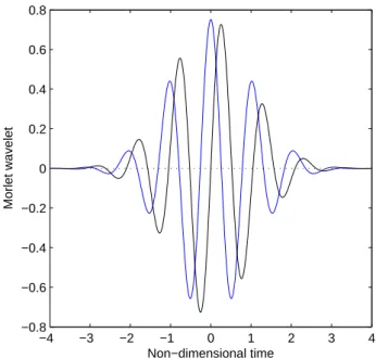 Fig. 2. The Morlet wavelet in the time domain: real part (blue) and imaginary part (black).