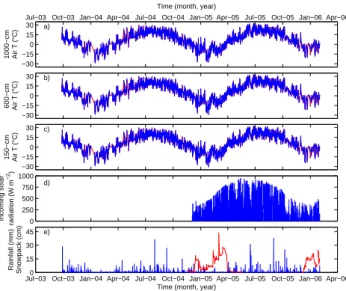Fig. 4. 3-h soil temperature time series: (a) 2-cm, (b) 5-cm, (c) 10-cm, (d) 20-cm, and (e) 50-cm.
