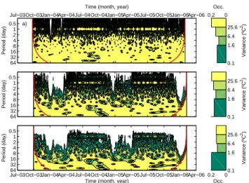 Fig. 5. “Phase-space plots” of the 150-cm 3-h air temperature series and the 3-h soil temperature series at (a) 2-cm, (b) 20-cm, and (c) 50-cm depths.