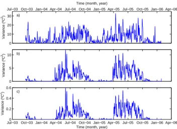 Fig. 7. Scale-averaged power spectra ( ◦ C 2 ) over the 0.8-day to 1.25-days wavelet period band: (a) 150-cm air temperature, (b)  2-cm soil temperature, and (c) 20-2-cm soil temperature time series.
