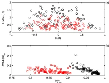 Fig. 18. The relation between RMSE (R) and the linear correlation R(0) between a realisation and its surrogate for the 100 realisations generated to produce Fig