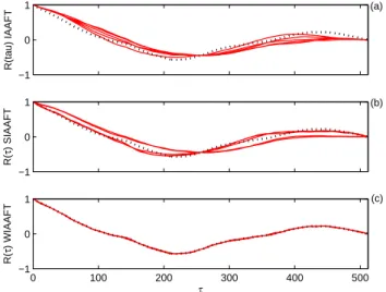 Fig. 5. Similar to Fig. 4 but for the data series used in Fig. 3.