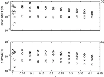 Fig. 8. The mean and standard deviation for the RMSE statistic applied to the P (ω) measure