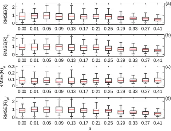 Fig. 9. The mean (a) and standard deviation (b) over 100 surrogates of the D error statistic for P (ω)