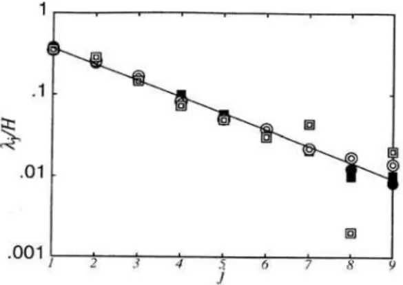 Fig. 1. The time averaged energy spectrum at ν =10 −4 . The straight line shows the slope of −5/3