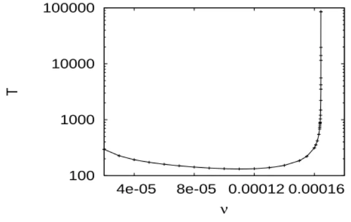 Figure 5 shows the dependence of the period of the or- or-bit of the Kolmogorov solution upon the viscosity