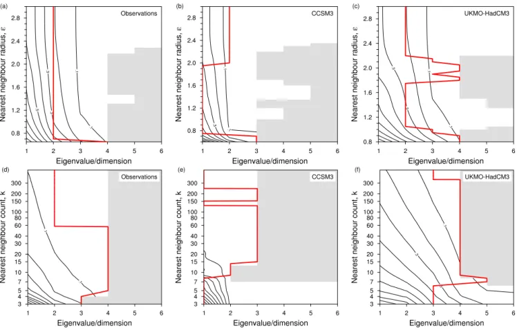 Fig. 7. Isomap eigenvalue convergence and dimension estimates for tropical Pacific raw SSTs, from observations (a and d), and two models, CCSM3 (b and e) and UKMO-HadCM3 (c and f)