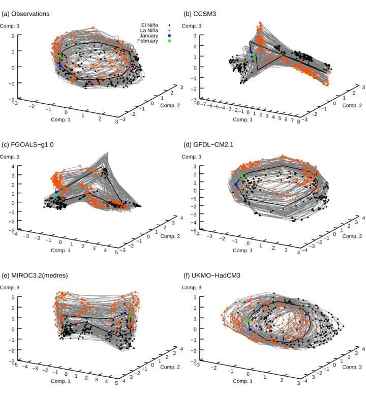 Fig. 8. Three-dimensional embeddings of Isomap raw SST results for observations (a) and selected models (b–f)