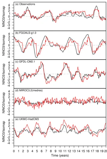 Table 3. Correlation coefficients between NINO3 SST index and warm water volume (WWV) and Isomap components from  k-Isomap with k=7: for raw SSTs, the correlation between rotated Isomap component #3 and NINO3 and between rotated Isomap component #4 and WWV