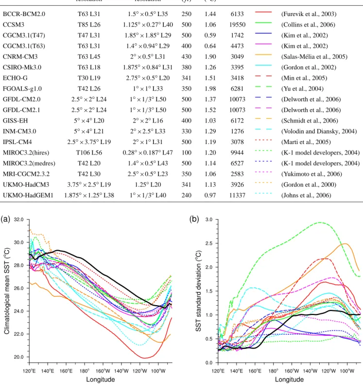 Fig. 1. Climatological mean SST (a) and annual standard deviation of SST (b) across the equatorial Pacific from observations (thick black line) and models (coloured lines – see Table 1 for key)