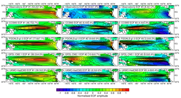 Fig. 3. Sea surface temperature EOFs for the ERSST v2 observational dataset (a–c), CCSM3 (d–f), FGOALS-g1.0 (g–i), GFDL-CM2.1 (j–l) and UKMO-HadCM3 (m–o)