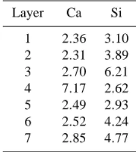 Table 3. Mean lengths of contiguous high density clusters in verti- verti-cal direction