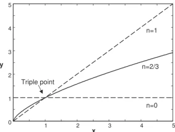 Fig. 1. Schematic of the intersection between the graphs of three different structure functions [u (l)] 2 = C n u 2∗ (l/l ∗ ) n , for n =0, 2/3, 1 (a horizontal dashed, a solid and an inclined dashed line, respectively), occurring in a single triple point 