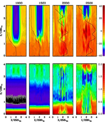 Figure 3 shows the further evolution of the potential (top row) and density (bottom row) structures from t =3000 to t=10 000