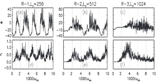 Fig. 4. Top row: temporal variation of the potential at (128, 512) in runs (a) R-1, (b) R-2 and (c) R-3