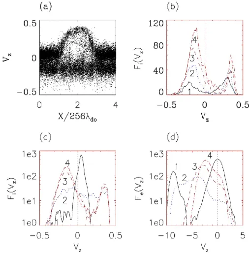 Fig. 5. Parallel velocity distribution of ions and electrons: (a) x − V z phase space of ions lying in height range 128<z<192 at t=5000